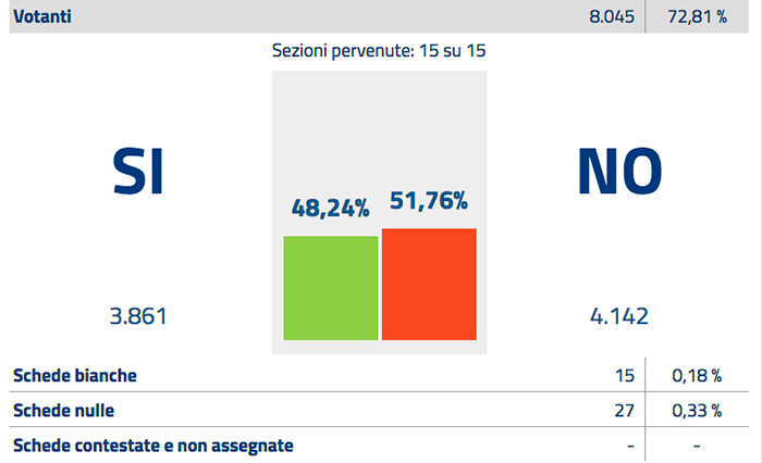 Ad Arona vince il No col 51,76%. In Provincia di Novara col 56,6%