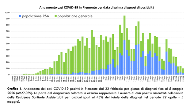 aDati COVID 19 Piemonte 06 maggio.pptx1 3