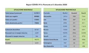 dati covid 03 dic