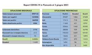dati covid 03 giu