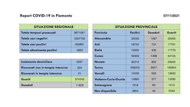 dati covid 07 nov