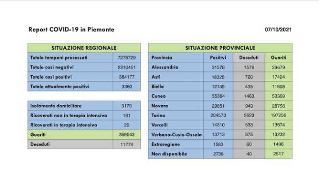 dati covid 07 ott