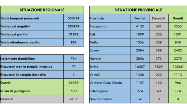 dati covid 13 agosto