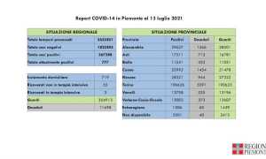 dati covid 13 luglio