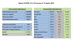 dati covid 16 apr