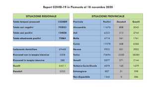 dati covid 18 nov
