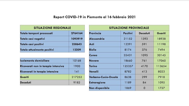 dati covid 16 feb