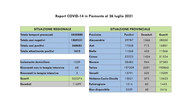 dati covid 26 lug
